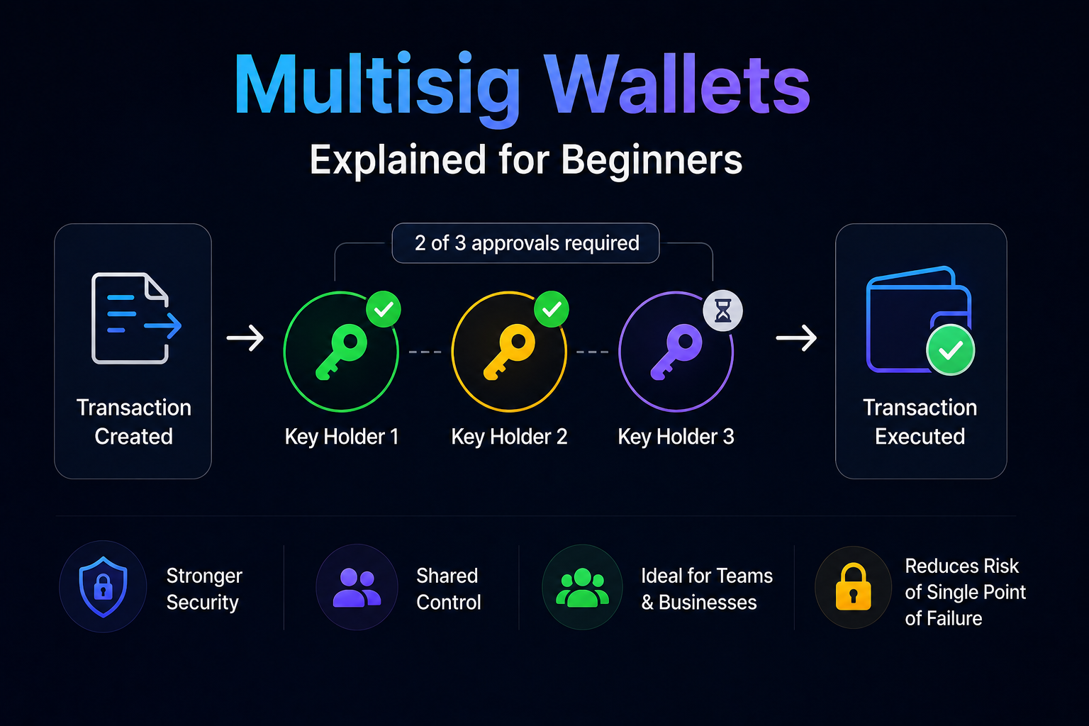 Multisig Wallets Explained for Beginners
