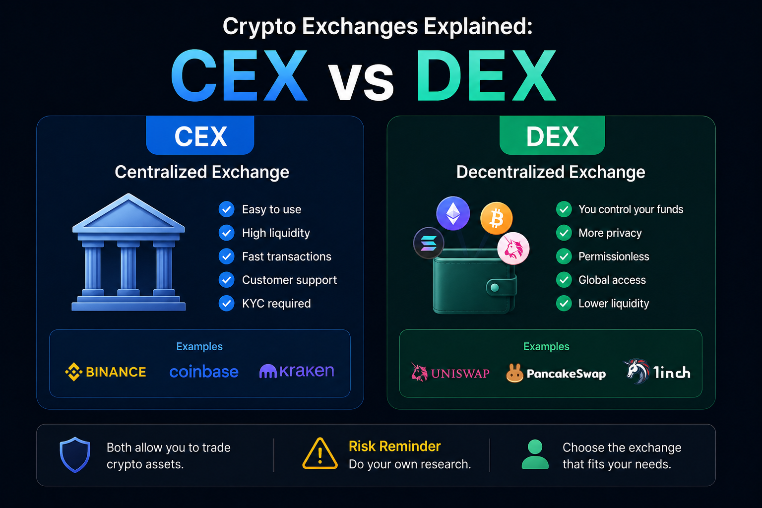 Crypto Exchanges Explained: CEX vs DEX