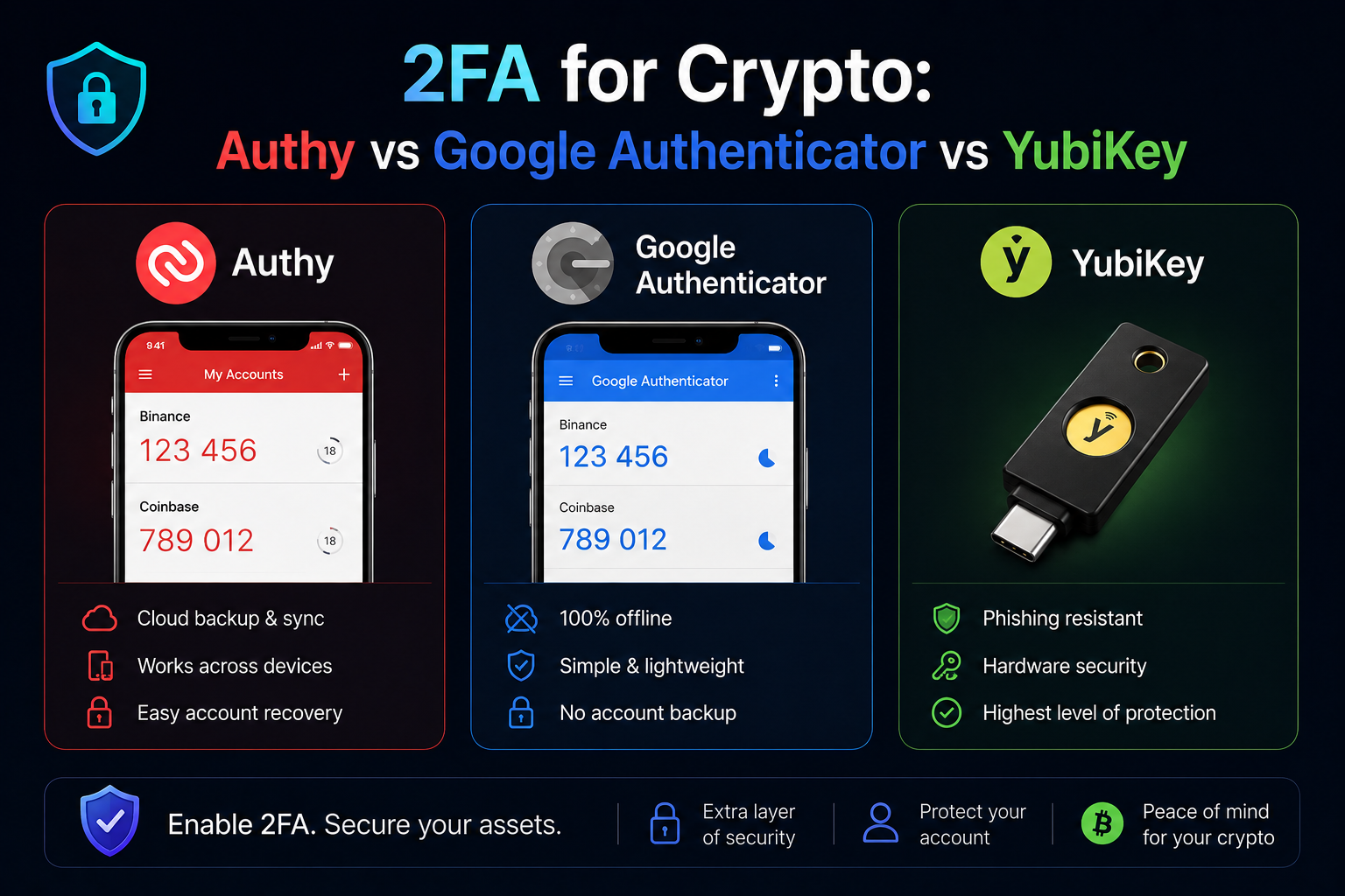 2FA for Crypto: Authy vs Google Authenticator vs YubiKey