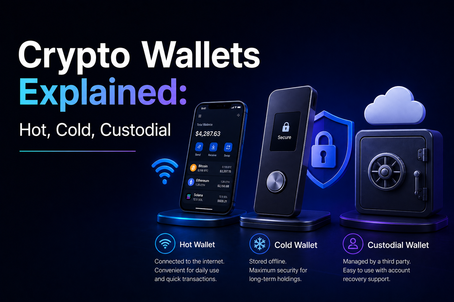 Crypto Wallets Explained: Hot, Cold, Custodial
